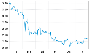 Chart Mini Future Short Sixt - 1 Woche