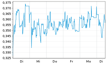 Chart Mini Future Long Heidelberger Druck - 1 Woche