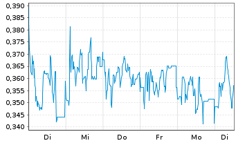 Chart Mini Future Short Heidelberger Druck - 1 Woche