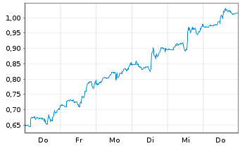 Chart Mini Future Long Carnival - 1 Woche