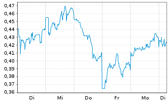 Chart Mini Future Short BHP - 1 Week