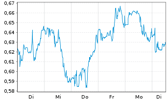 Chart Mini Future Long 3M - 1 semaine