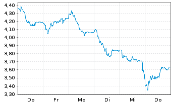 Chart Mini Future Long Aurubis - 1 Woche