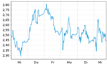Chart Mini Future Long Ubisoft Entertainment - 1 Woche