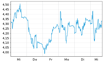 Chart Mini Future Short Ubisoft Entertainment - 1 Woche