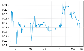 Chart Mini Future Long HealWELL AI - 1 Woche