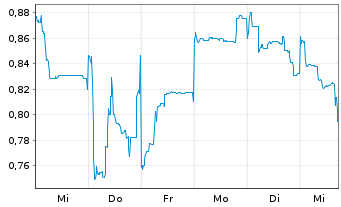 Chart Mini Future Short Vulcan Energy Resources - 1 Woche