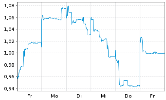Chart Mini Future Short Vulcan Energy Resources - 1 Woche