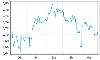 Chart Mini Future Long PVA TePla - 1 semaine