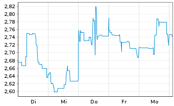 Chart Mini Future Short Petroleo Brasileiro - 1 semaine