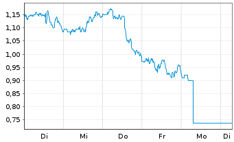 Chart Mini Future Short Caterpillar - 1 Week
