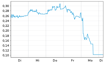 Chart Mini Future Long Vestas - 1 Week