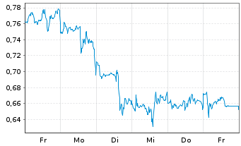 Chart Mini Future Short Verizon - 1 Woche