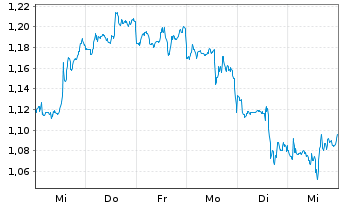 Chart Mini Future Short Verizon - 1 Woche