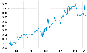Chart Mini Future Long BlackRock Funding - 1 Week