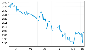 Chart Mini Future Short BlackRock Funding - 1 Week