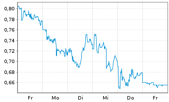 Chart Mini Future Long JD.com - 1 Woche
