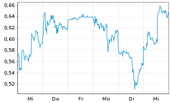 Chart Mini Future Short JD.com - 1 Woche