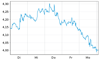 Chart Mini Future Short Lockheed Martin - 1 semaine