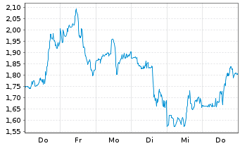 Chart Mini Future Long Cameco - 1 Woche