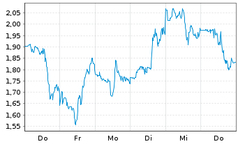 Chart Mini Future Short Cameco - 1 Woche