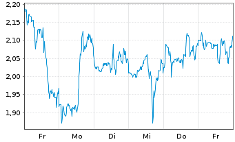 Chart Mini Future Long Intuitive Surgical - 1 Woche