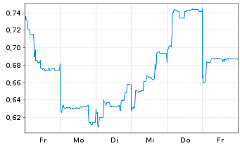 Chart Mini Future Long Vulcan Energy Resources - 1 Woche