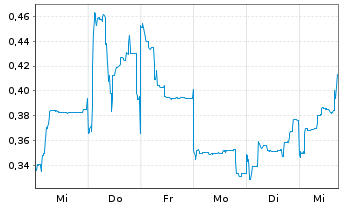 Chart Mini Future Long Vulcan Energy Resources - 1 Woche