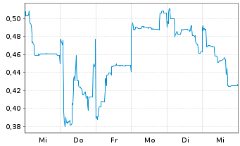 Chart Mini Future Short Vulcan Energy Resources - 1 Woche