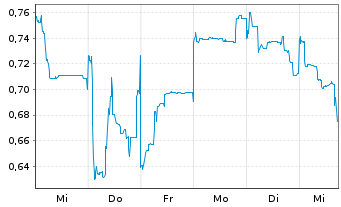 Chart Mini Future Short Vulcan Energy Resources - 1 Woche