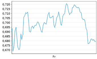 Chart Mini Future Long Hannover Rueck - 1 Week