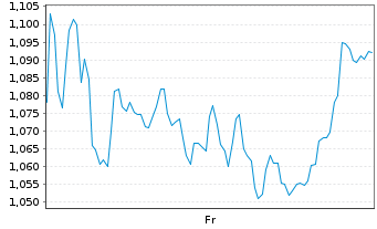Chart Mini Future Short Hannover Rueck - 1 Week