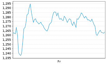 Chart Mini Future Long Air Liquide - 1 Week
