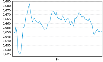Chart Mini Future Long Air Liquide - 1 Week