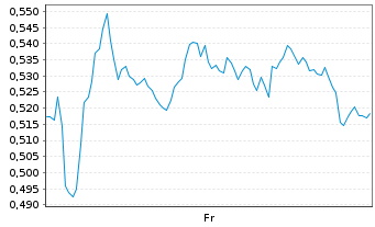 Chart Mini Future Long Air Liquide - 1 Week