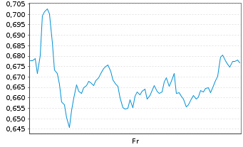 Chart Mini Future Short Air Liquide - 1 Week