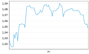 Chart Mini Future Long Borussia Dortmund - 1 Week