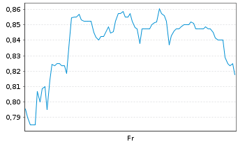 Chart Mini Future Long Borussia Dortmund - 1 Week