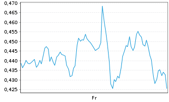 Chart Mini Future Long Qualcomm - 1 Week