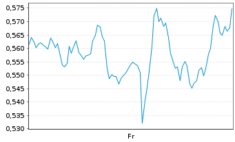 Chart Mini Future Short Qualcomm - 1 Week