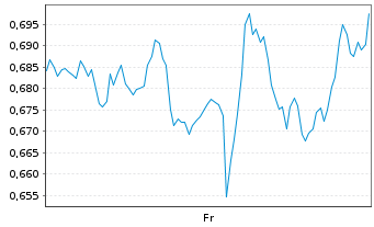 Chart Mini Future Short Qualcomm - 1 Week