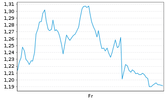 Chart Mini Future Long L'Oréal - 1 Week