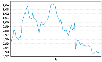 Chart Mini Future Long L'Oréal - 1 Week