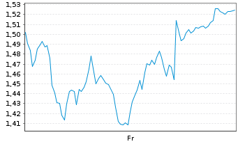 Chart Mini Future Short L'Oréal - 1 Week