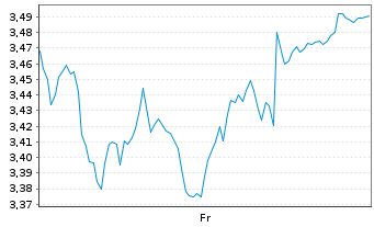 Chart Mini Future Short L'Oréal - 1 Week