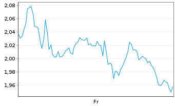 Chart Mini Future Long Baidu - 1 Week
