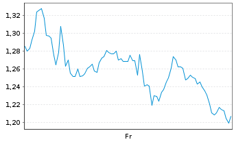 Chart Mini Future Long Baidu - 1 Week