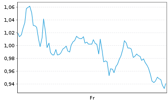 Chart Mini Future Long Baidu - 1 semaine