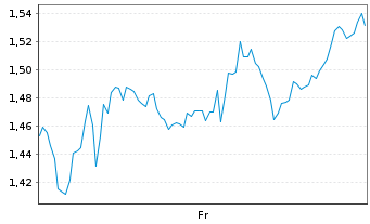 Chart Mini Future Short Baidu - 1 Week