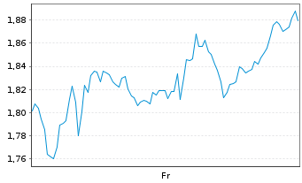 Chart Mini Future Short Baidu - 1 Week